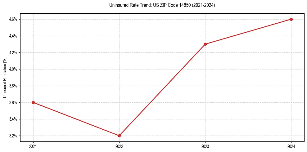 Uninsured trend chart for US ZIP Code 14850