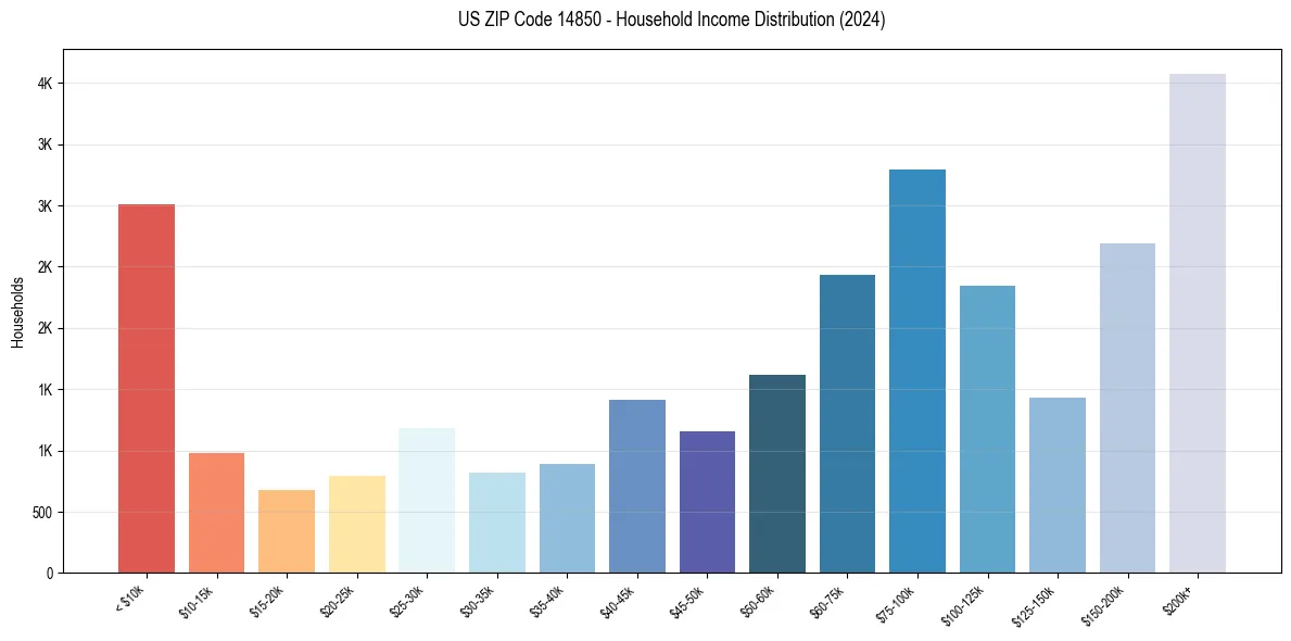 Income Distribution for 