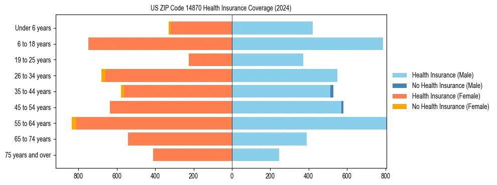 Health insurance pyramid for US ZIP Code 14870