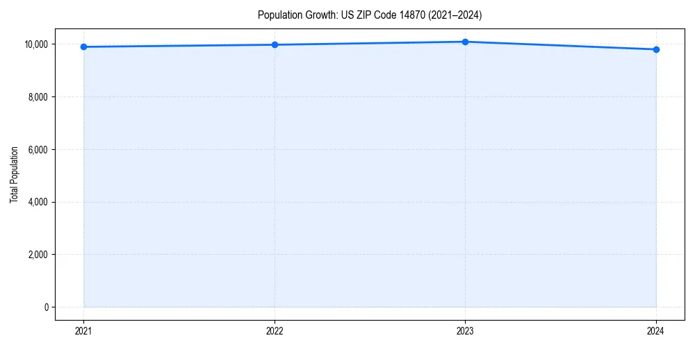 Population trends in 