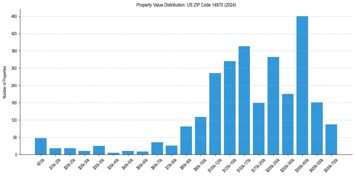 Value Distribution for 