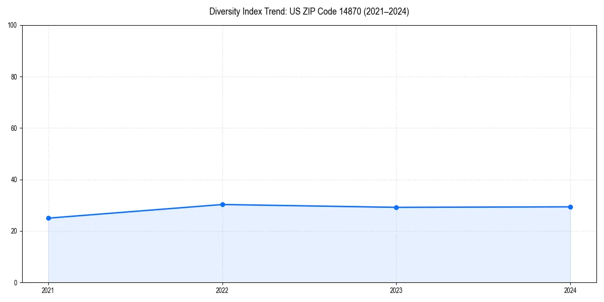 Line chart showing diversity index trends for 