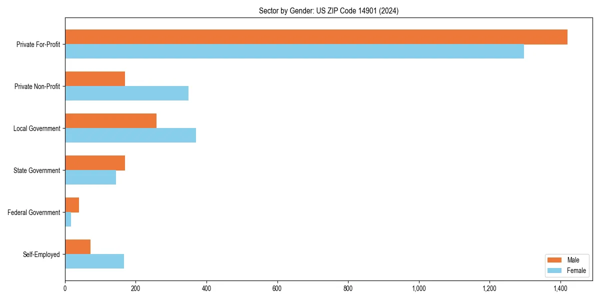 Employment sector breakdown by gender in 