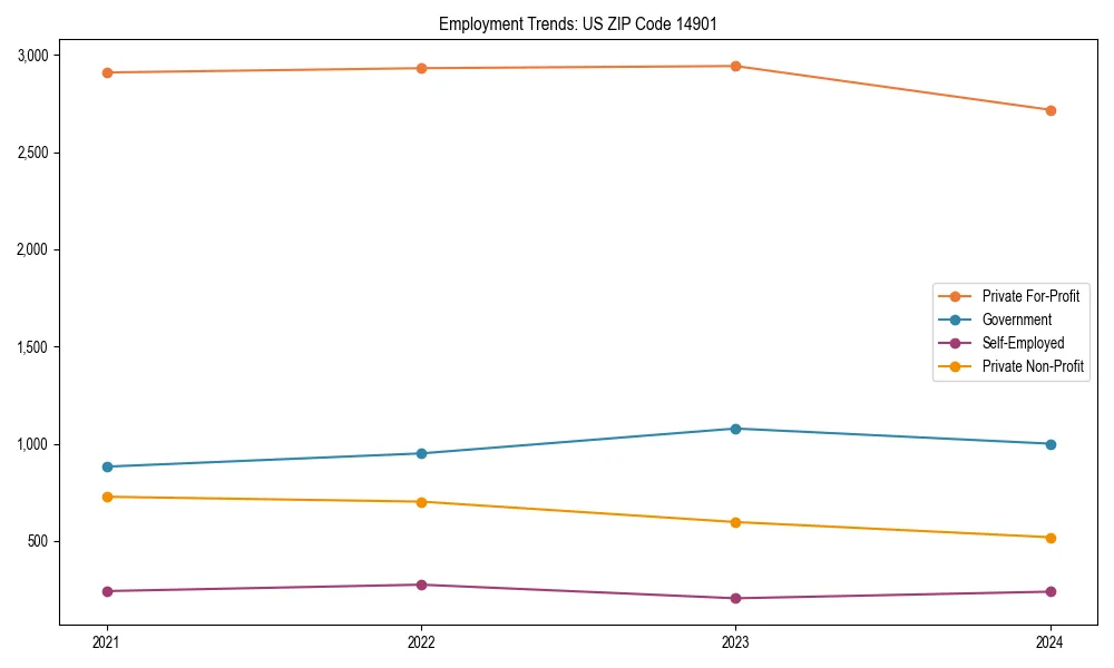 Long-term employment trends in 