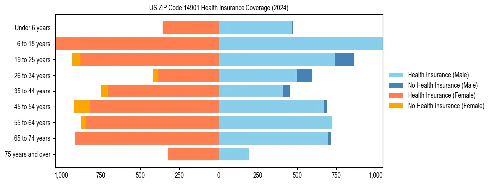 Health insurance pyramid for US ZIP Code 14901