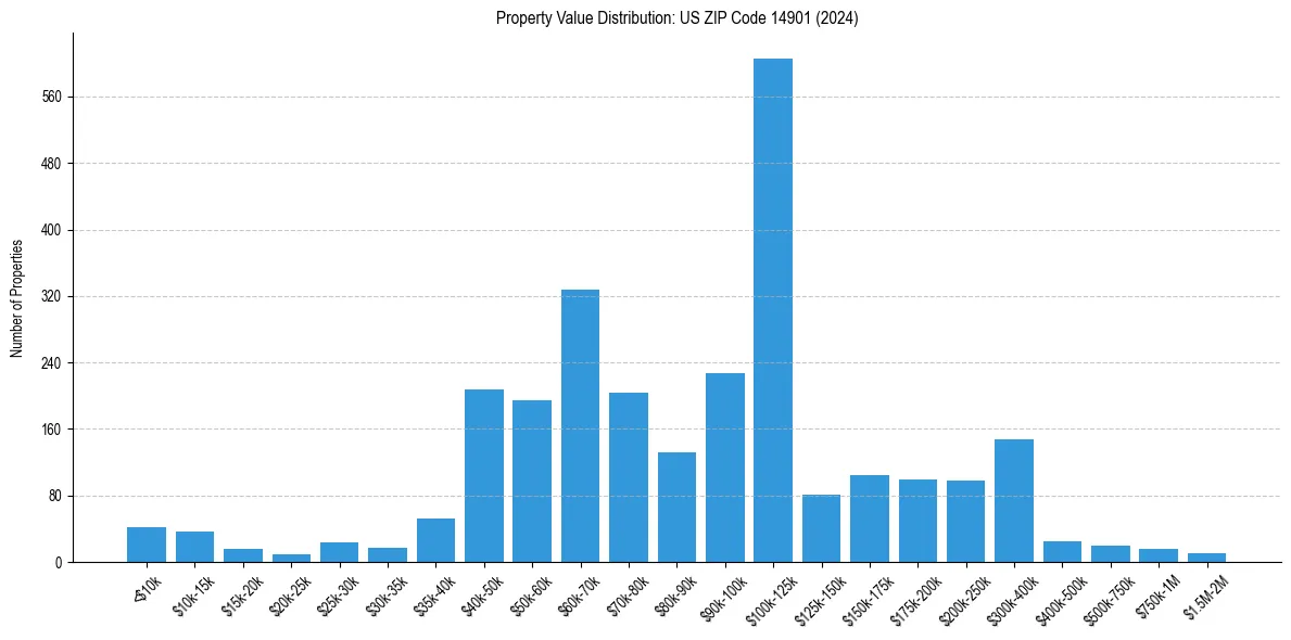 Value Distribution for 