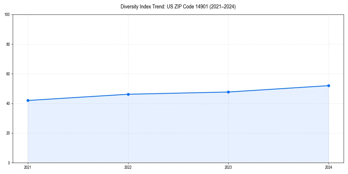 Line chart showing diversity index trends for 