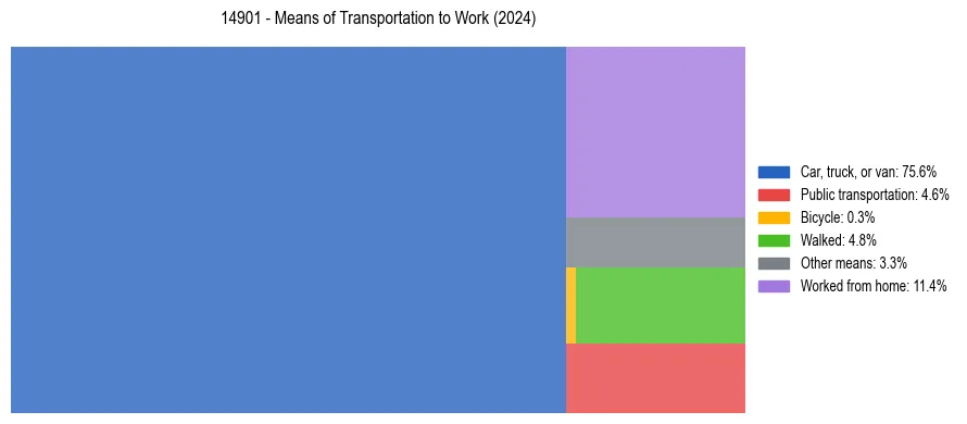 Commute modes in US ZIP Code 14901