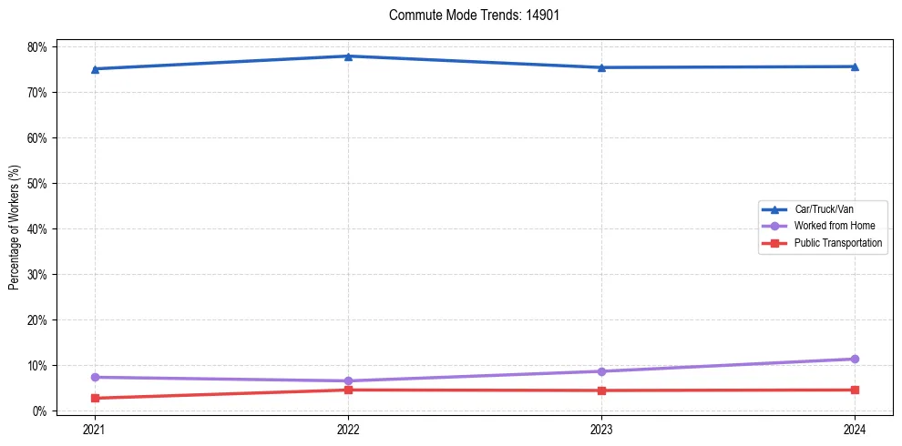 Transportation trends in US ZIP Code 14901