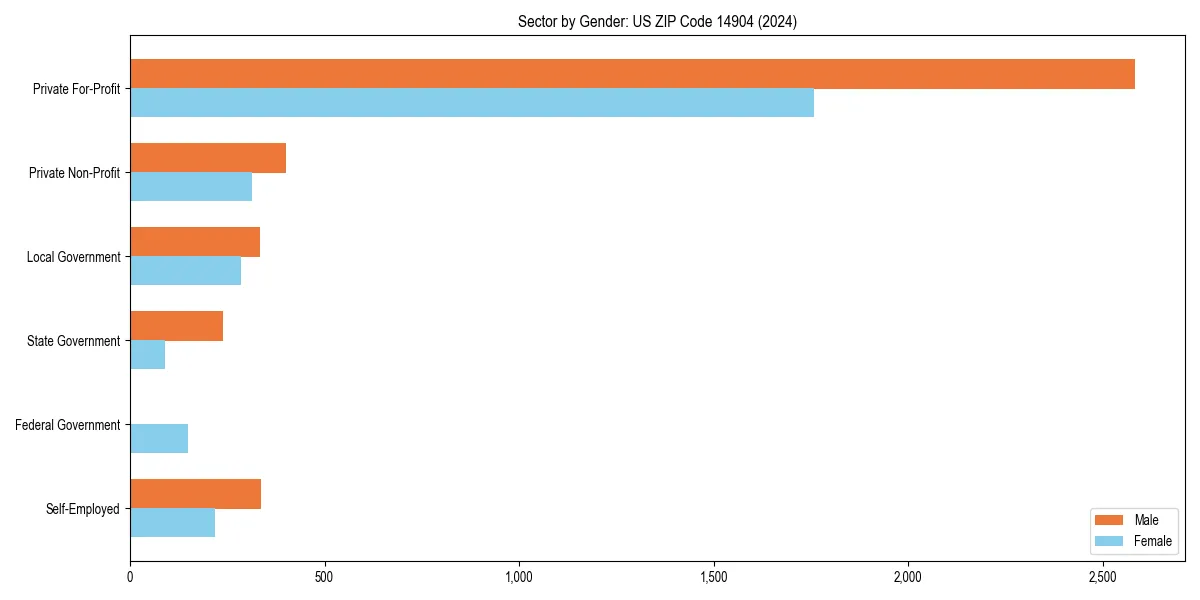 Employment sector breakdown by gender in 