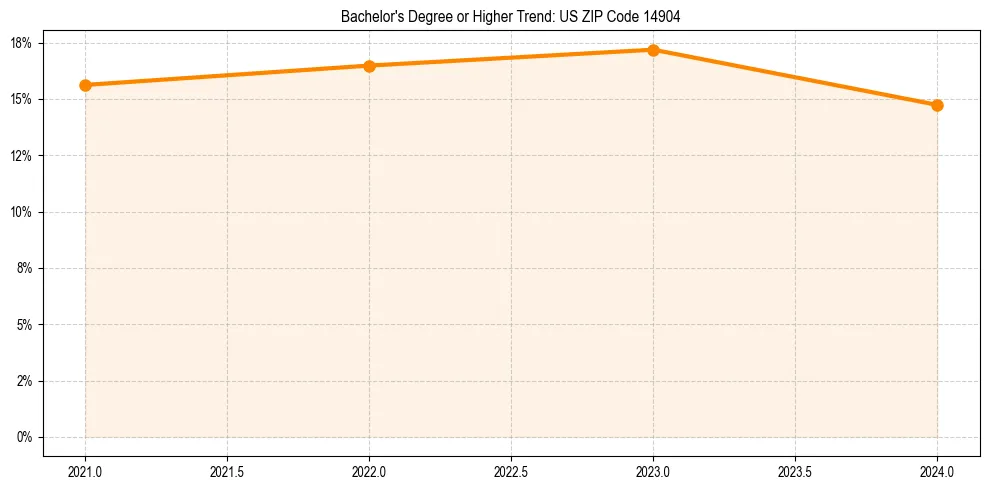 Trend chart showing bachelor degree growth in 
