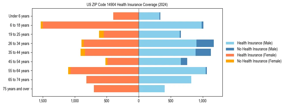 Health insurance pyramid for US ZIP Code 14904