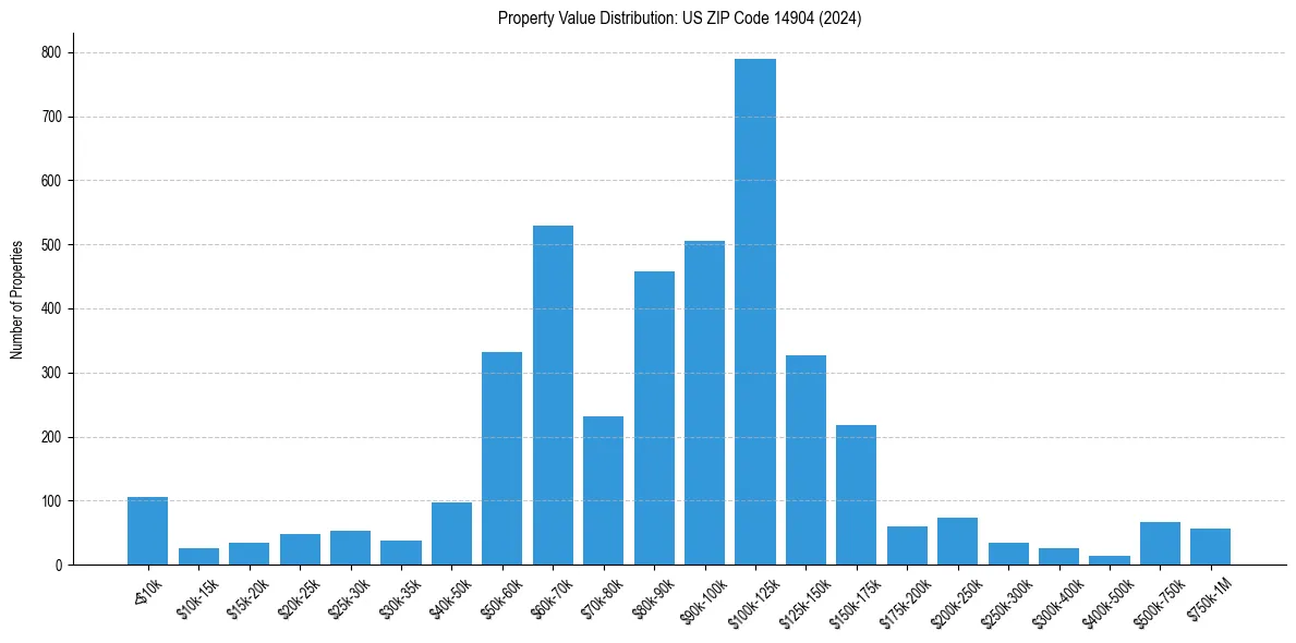 Value Distribution for 