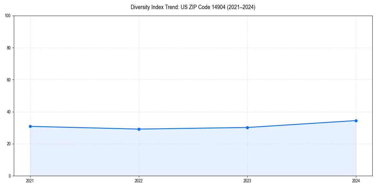 Line chart showing diversity index trends for 