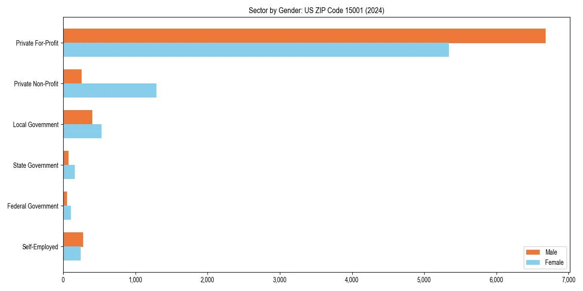 Employment sector breakdown by gender in 