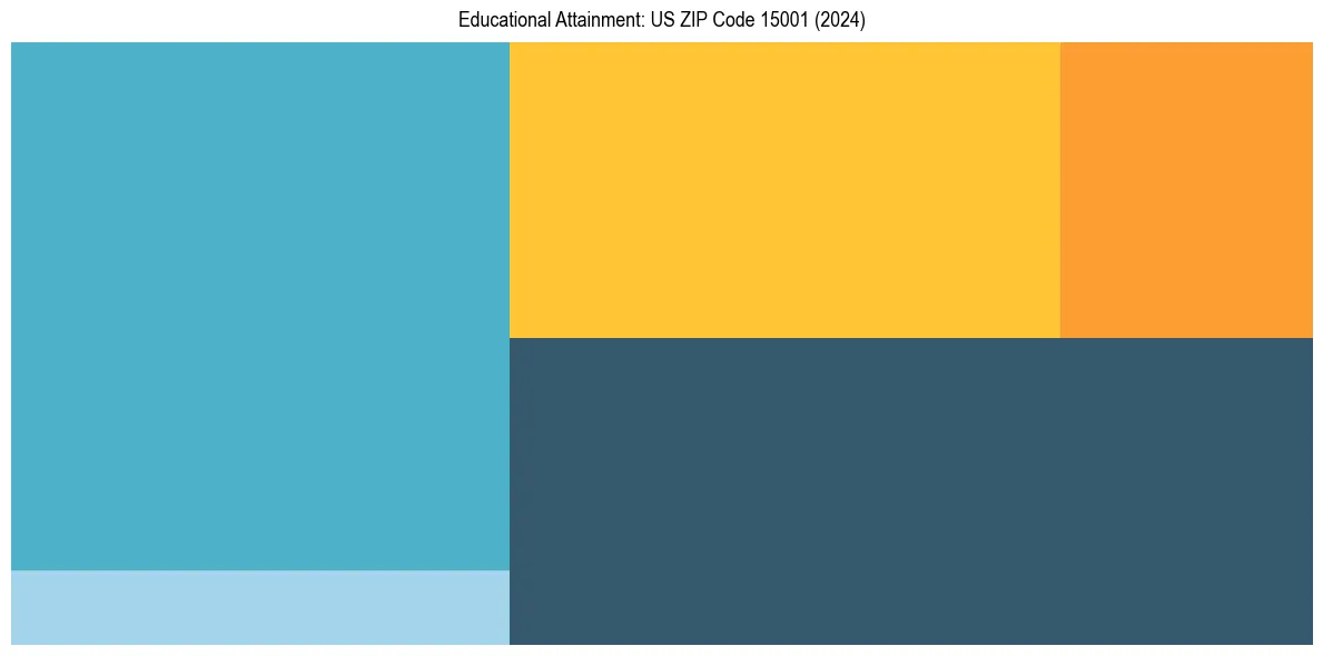 Education Treemap for  in 2024