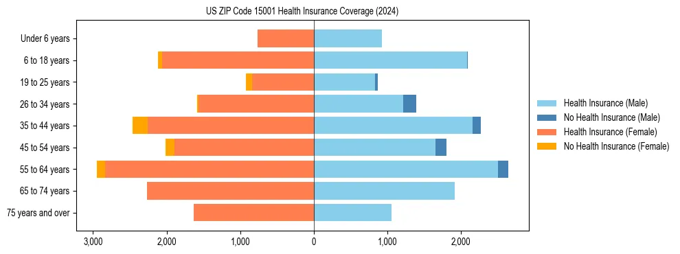 Health insurance pyramid for US ZIP Code 15001