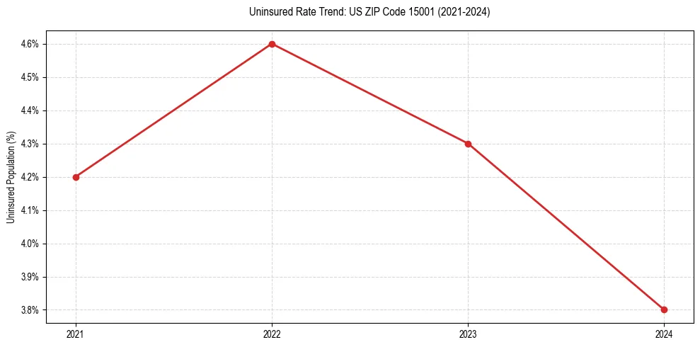 Uninsured trend chart for US ZIP Code 15001