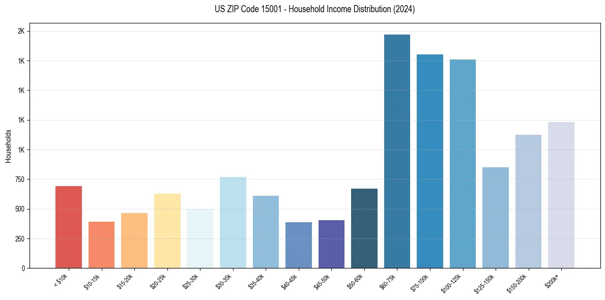 Income Distribution for 
