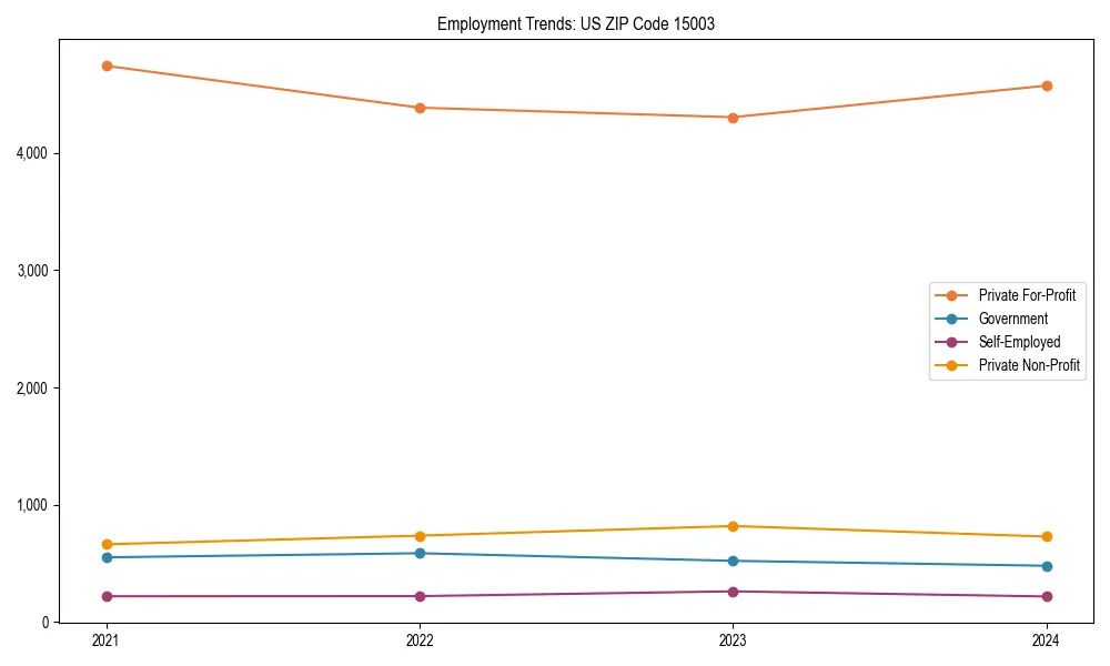 Long-term employment trends in 
