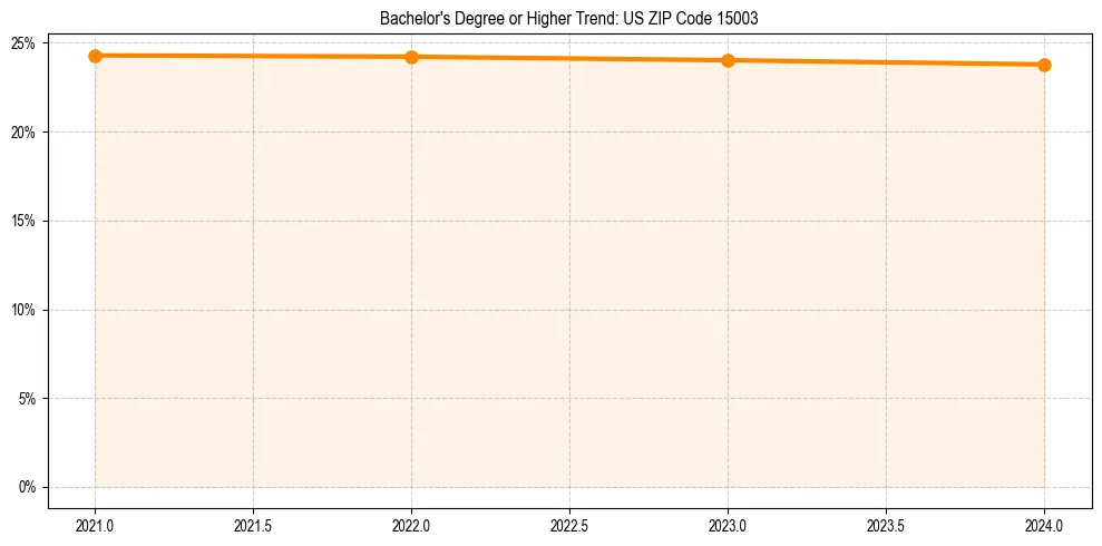 Trend chart showing bachelor degree growth in 