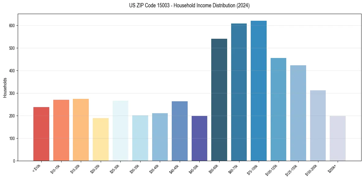 Income Distribution for 