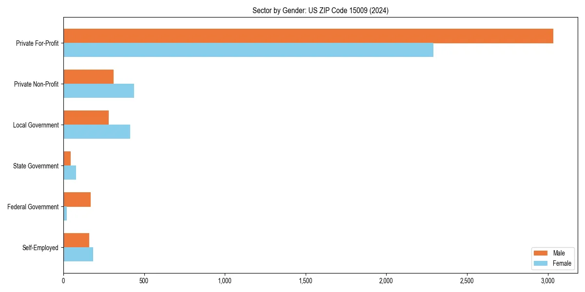 Employment sector breakdown by gender in 
