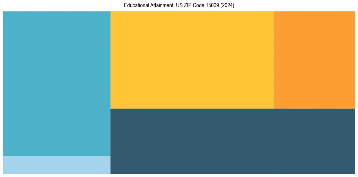 Education Treemap for  in 2024