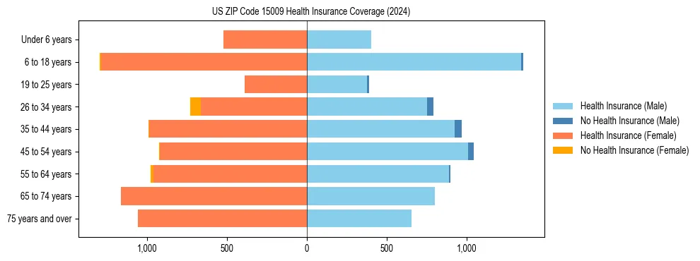 Health insurance pyramid for US ZIP Code 15009