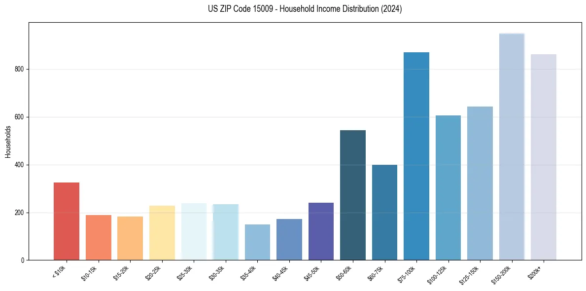 Income Distribution for 
