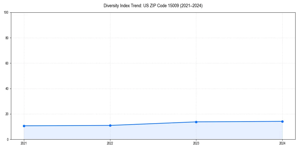 Line chart showing diversity index trends for 