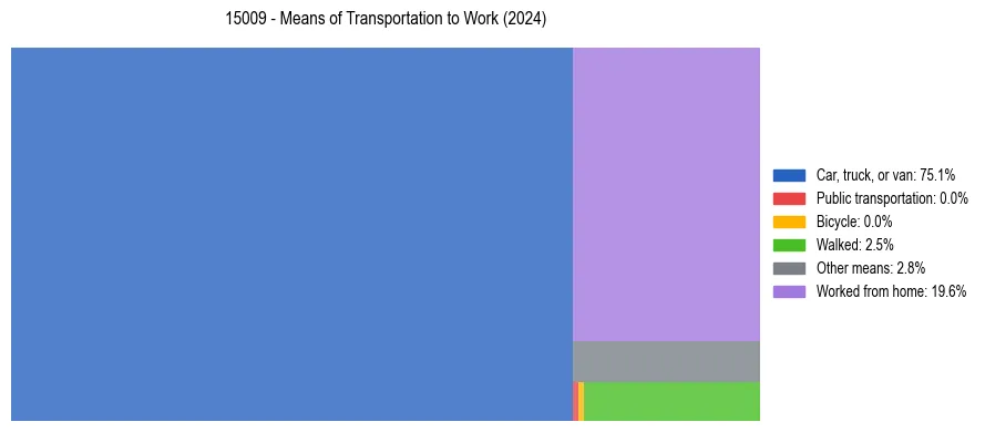 Commute modes in US ZIP Code 15009
