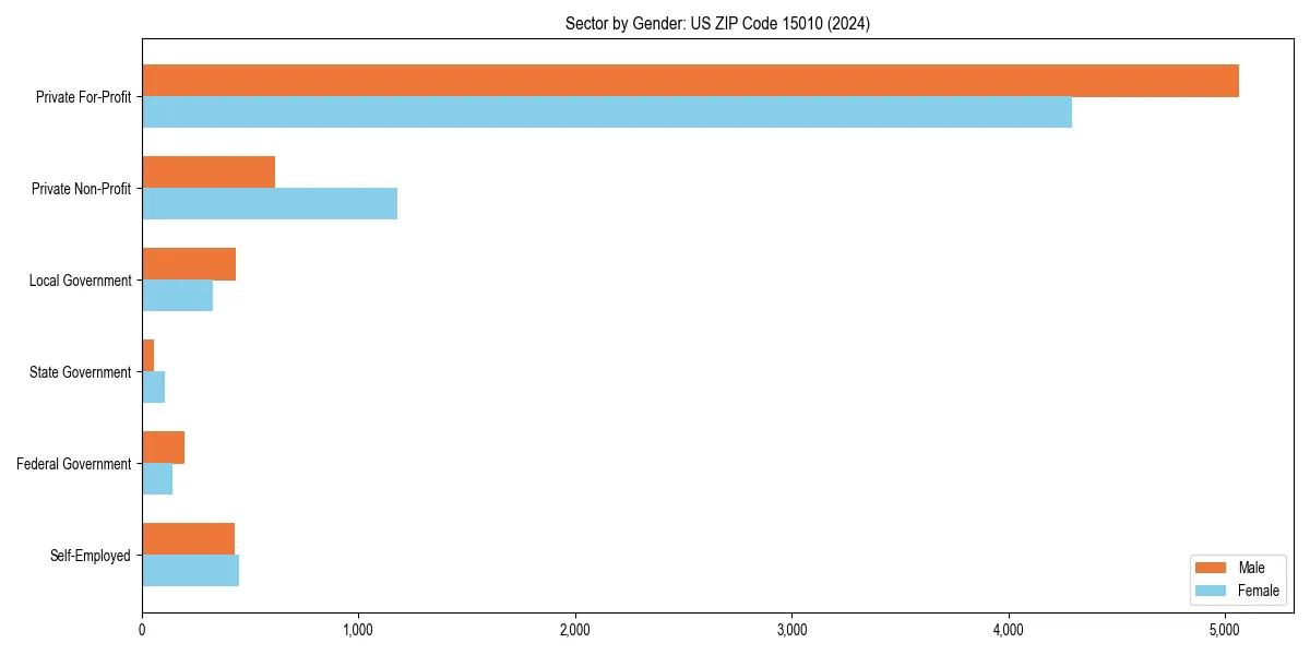Employment sector breakdown by gender in 