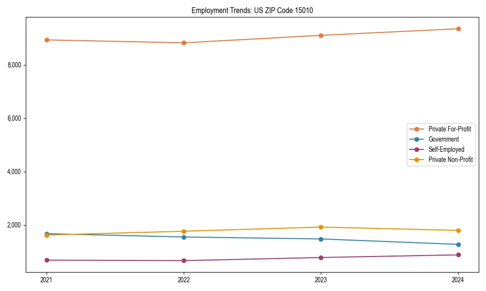 Long-term employment trends in 