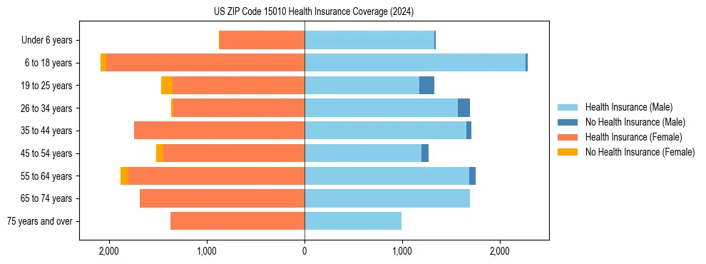 Health insurance pyramid for US ZIP Code 15010