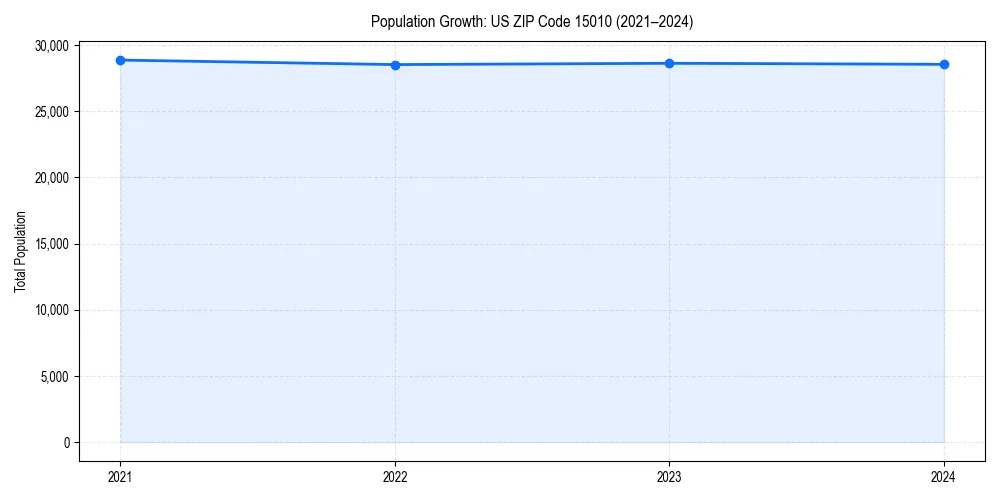 Population trends in 