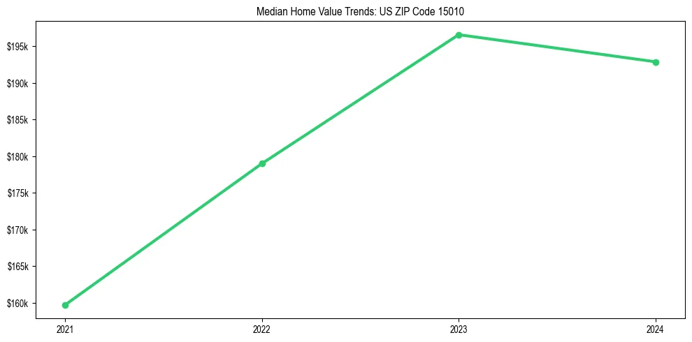Median property value trends in 