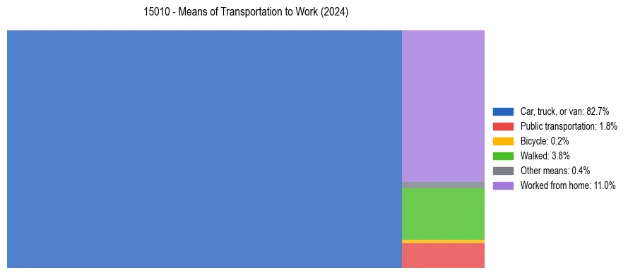 Commute modes in US ZIP Code 15010
