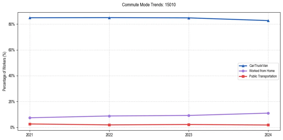 Transportation trends in US ZIP Code 15010