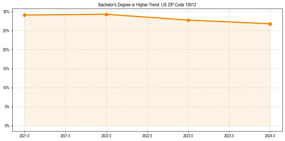 Trend chart showing bachelor degree growth in 