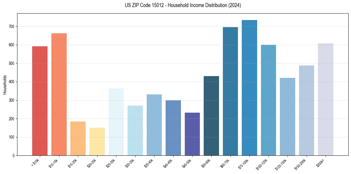 Income Distribution for 