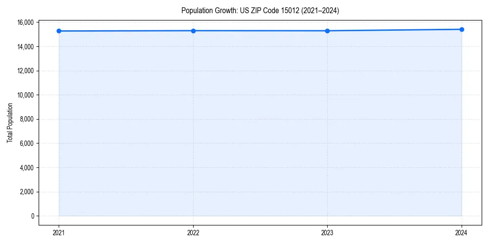 Population trends in 