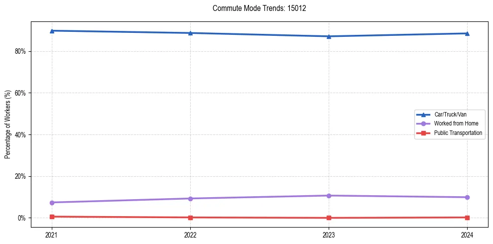 Transportation trends in US ZIP Code 15012
