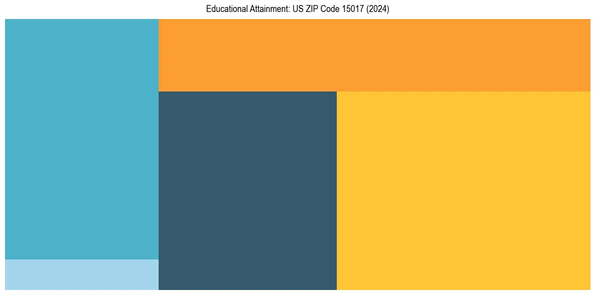 Education Treemap for  in 2024