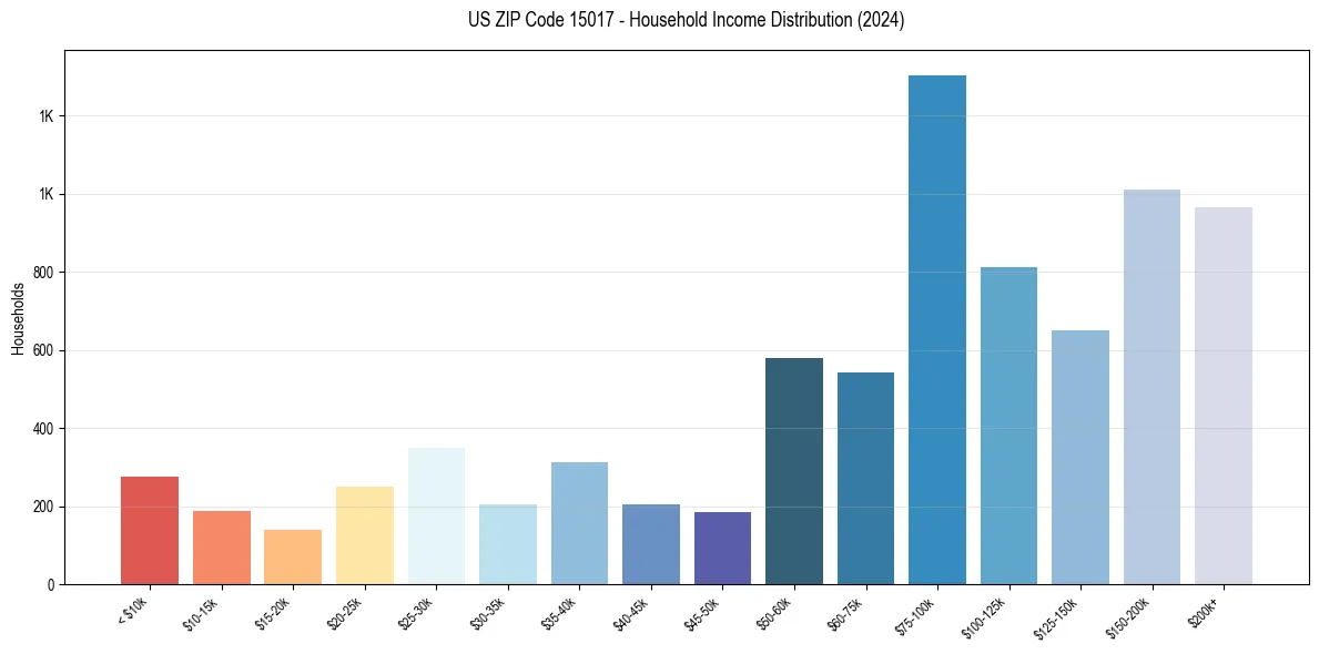 Income Distribution for 