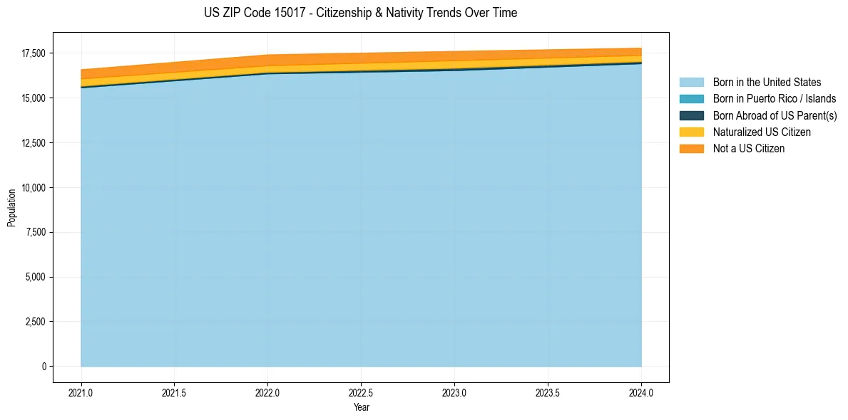 Historical nativity trends for 