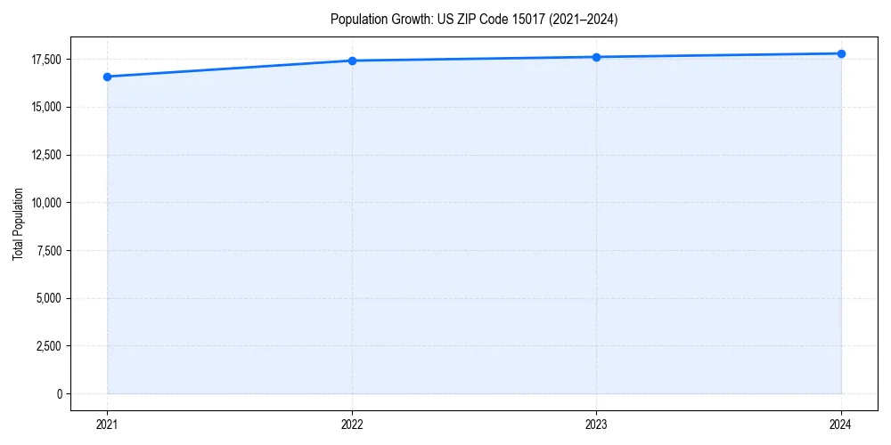 Population trends in 