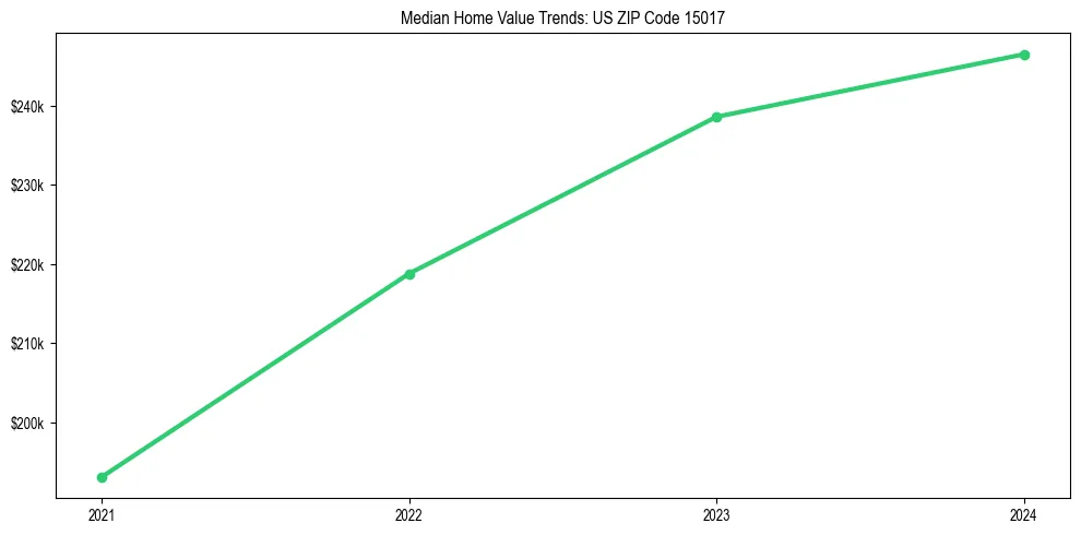 Median property value trends in 