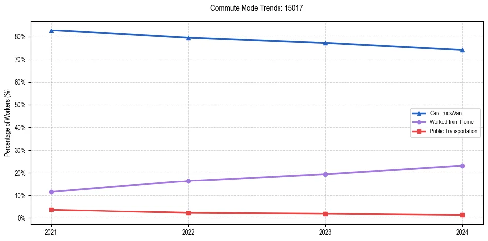 Transportation trends in US ZIP Code 15017