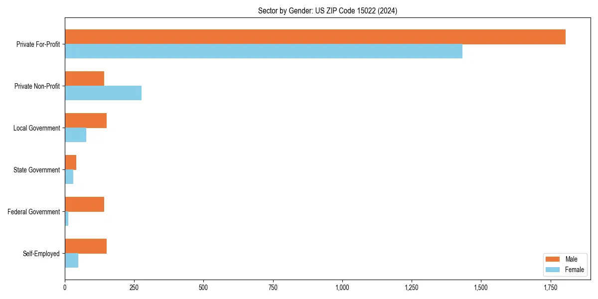 Employment sector breakdown by gender in 